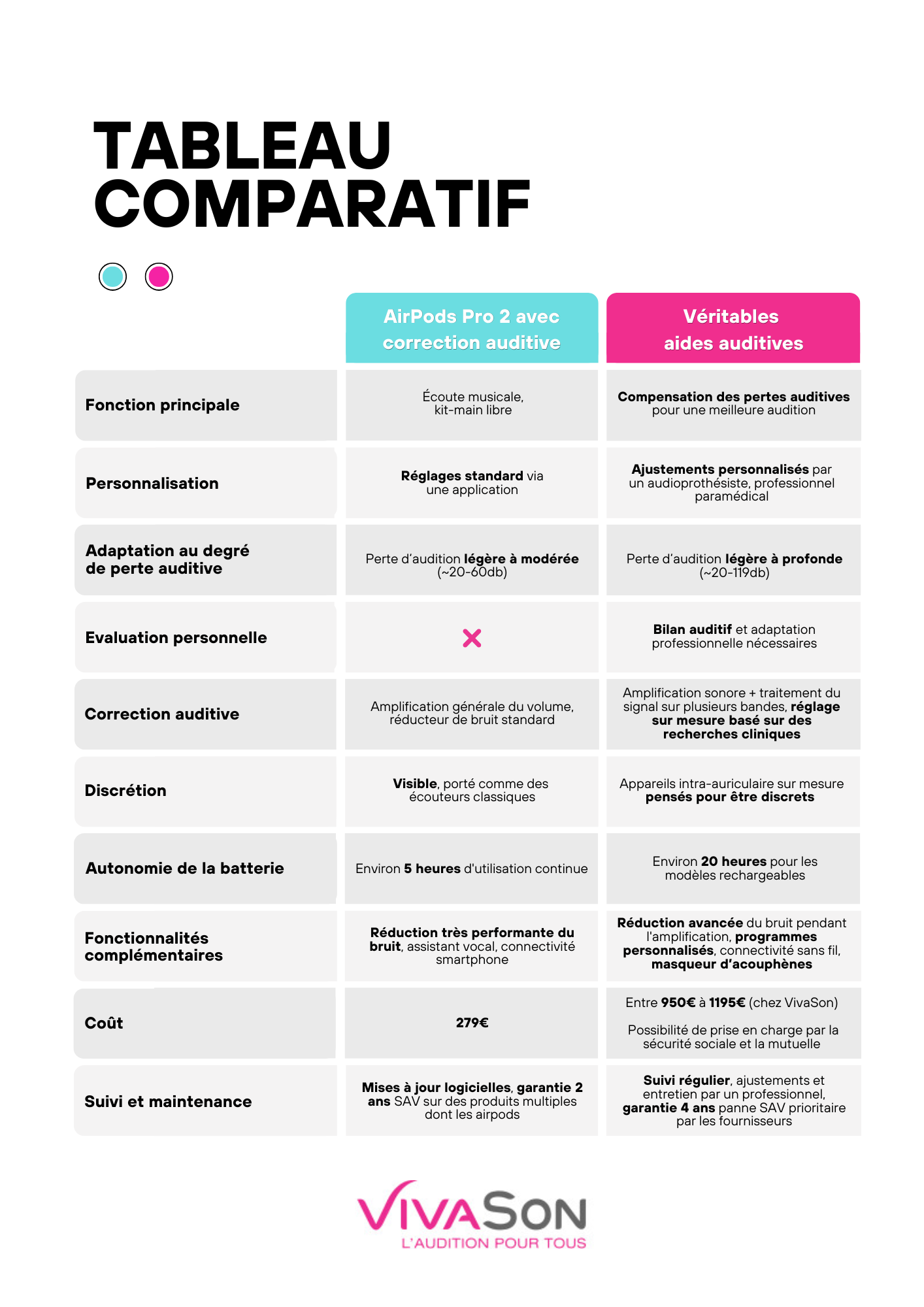 Comparatif entre les AirPods 2 avec fonctionnalités de correction auditive et un véritable appareil auditif