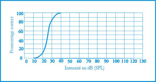 Audiogramme Comment Le Lire Et Le Comprendre Vivason